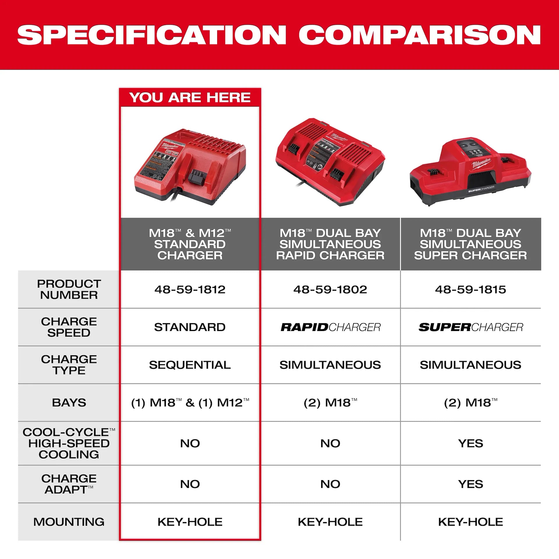 Milwaukee 48-59-1812 - M18™ & M12™ Multi-Voltage Charger