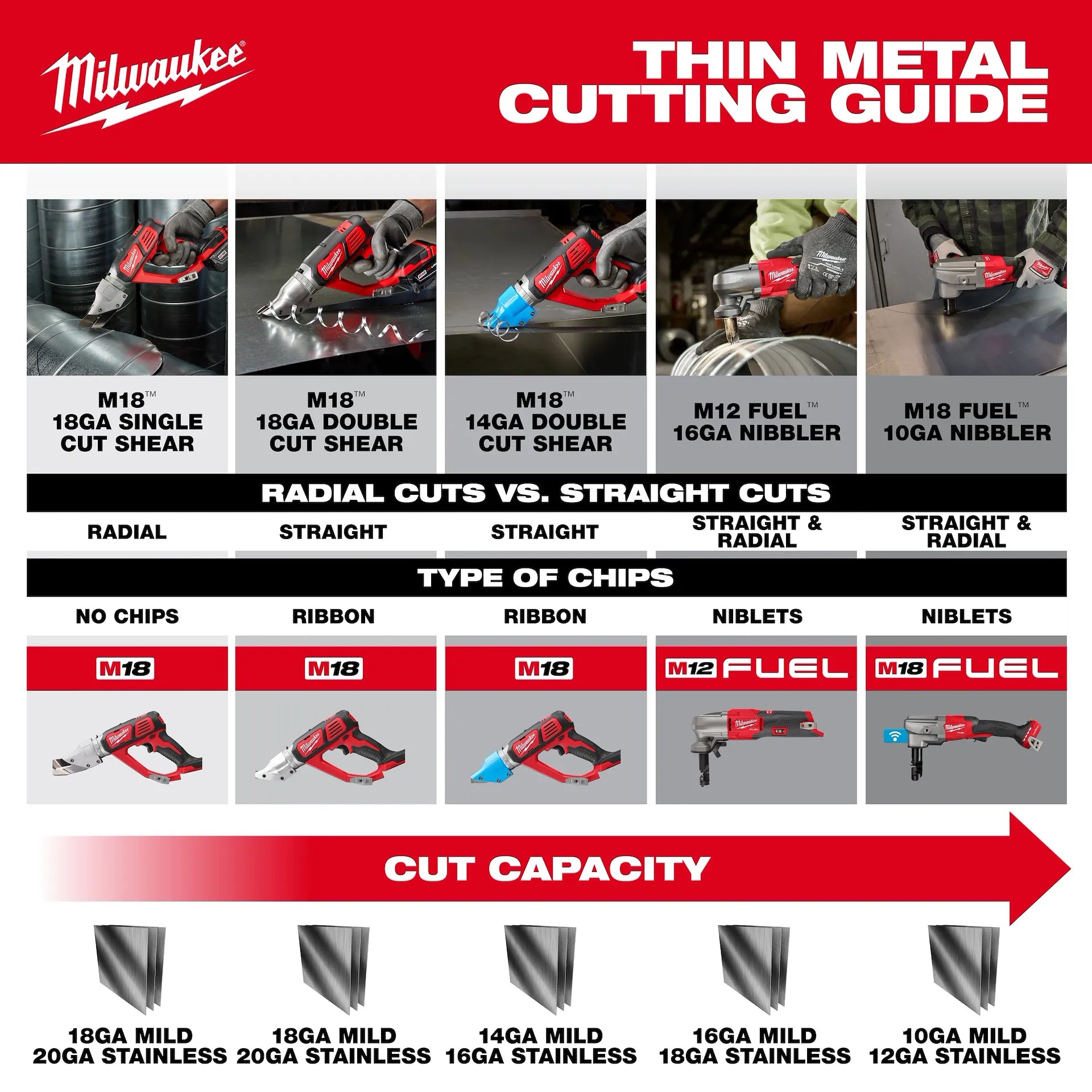 Milwaukee 2635-20 - M18™ Cordless 18 Gauge Double Cut Shear