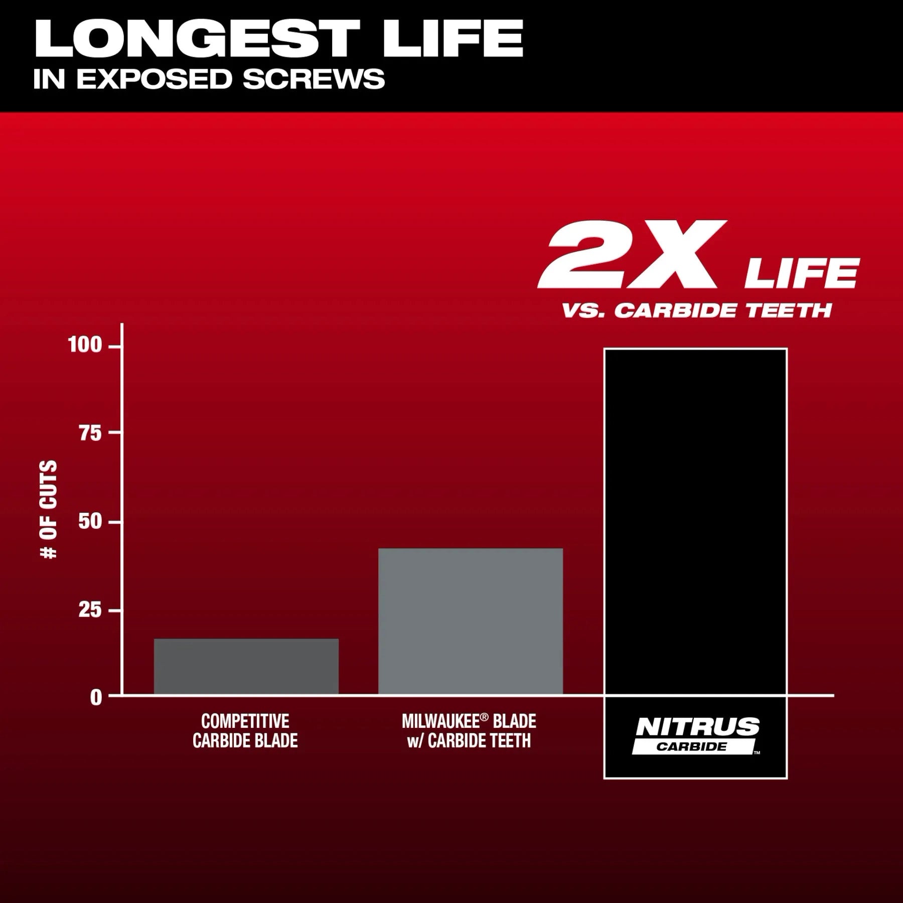 Milwaukee 49-25-1563 - NITRUS™ Carbide Extreme Metal Universal Fit Oscillating Multi-Tool Blades 3pc Kit