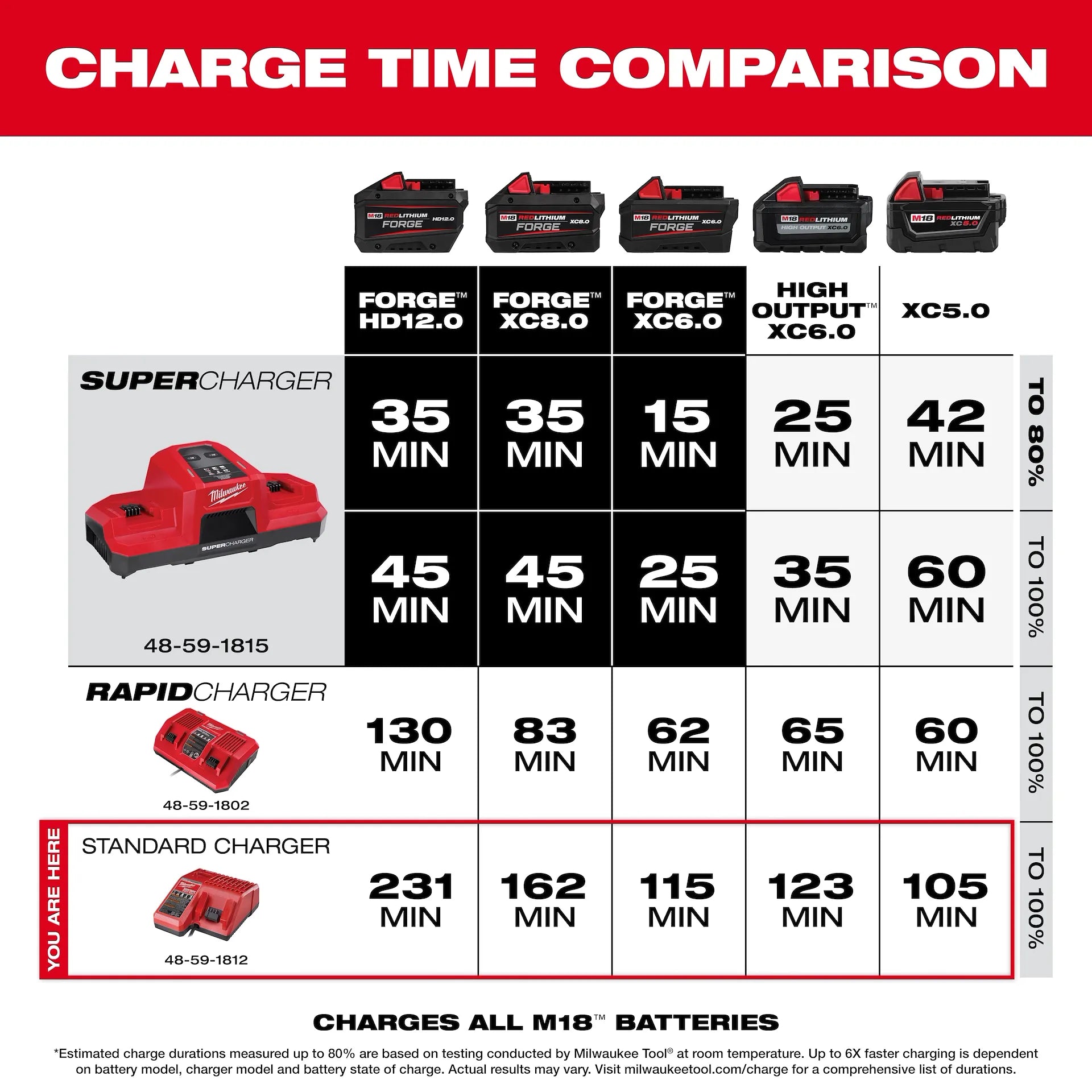 Milwaukee 48-59-1812 - M18™ & M12™ Multi-Voltage Charger