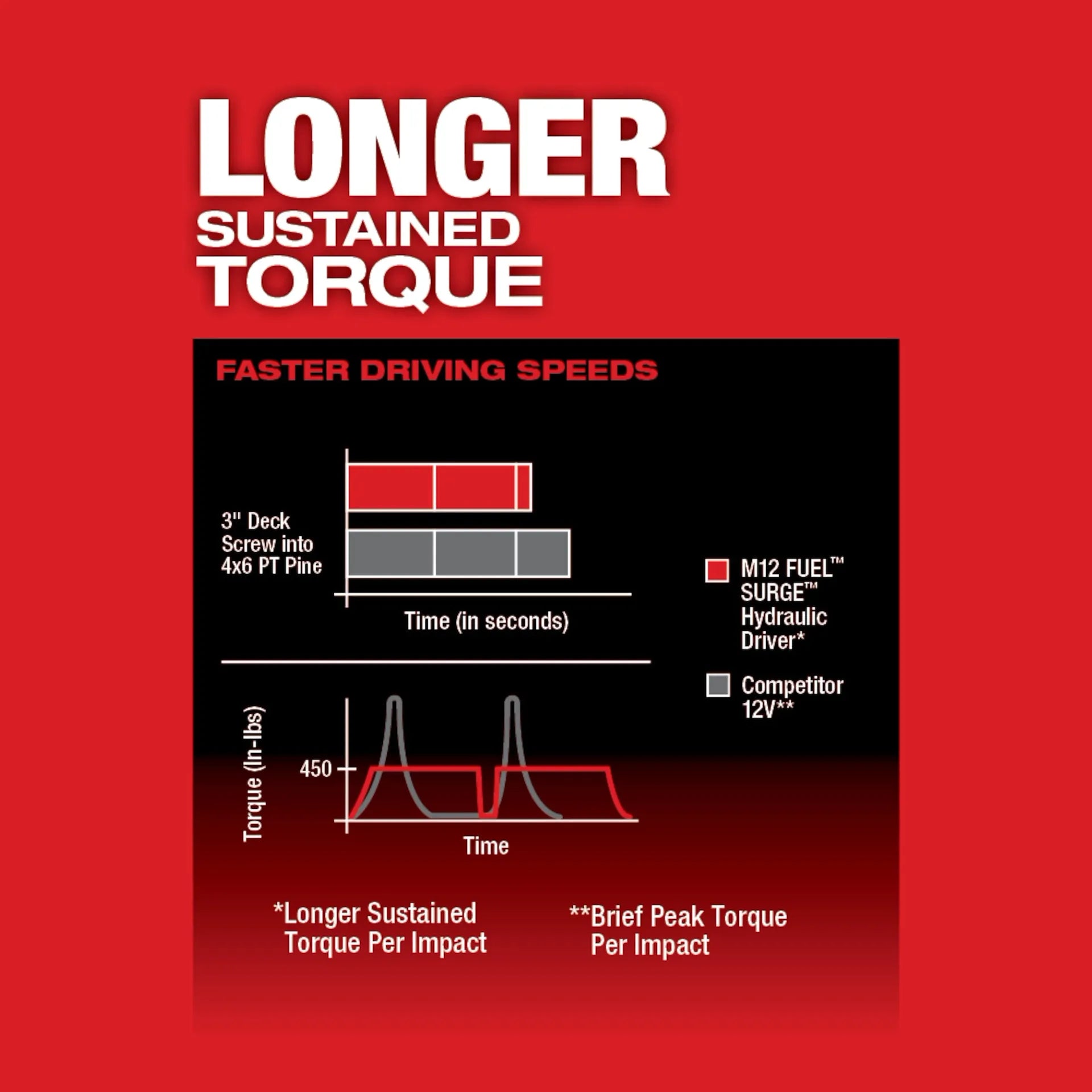 Milwaukee 2551-20 - M12 FUEL™ SURGE™ 1/4" Hex Hydraulic Driver