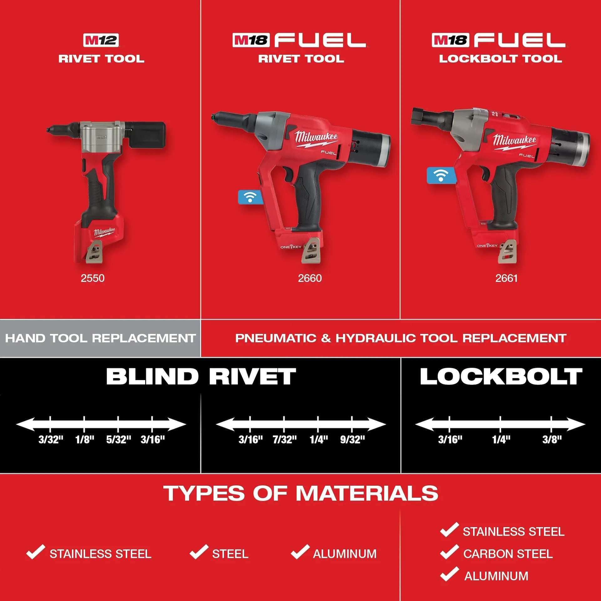 Milwaukee 2550-20 - M12 Rivet Tool