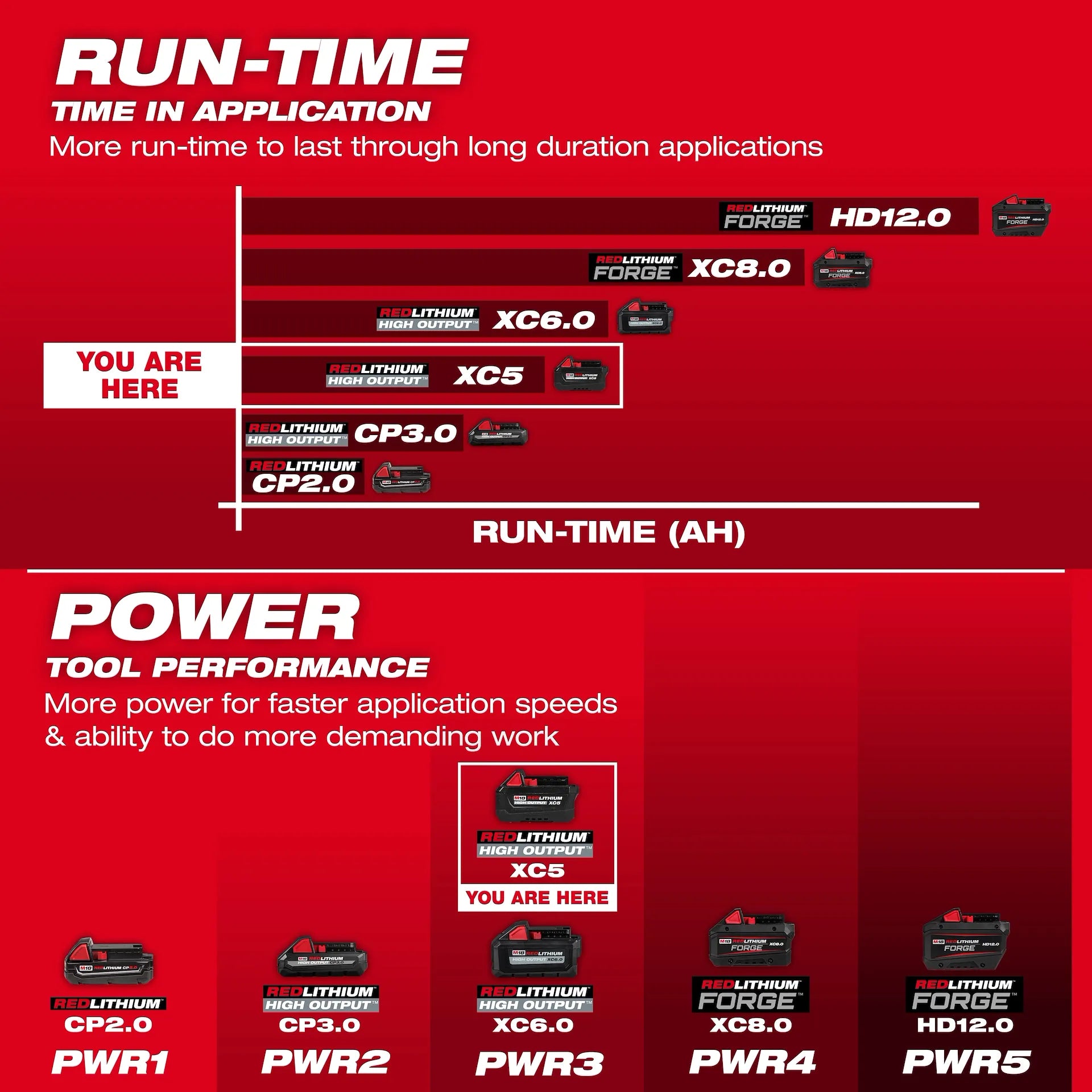 Milwaukee 48-11-1855 - M18™ REDLITHIUM™ HIGH OUTPUT™ XC5™ Battery Pack