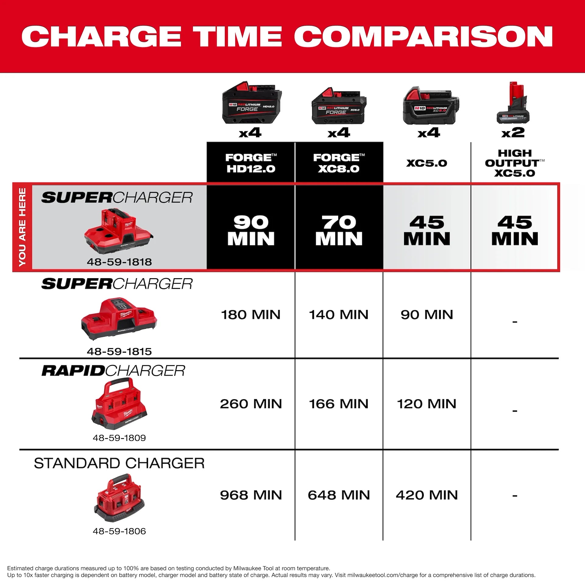 Milwaukee 48-59-1818 - M18™ & M12™ Four Bay Simultaneous Super Charger w/ PACKOUT™ Compatibility
