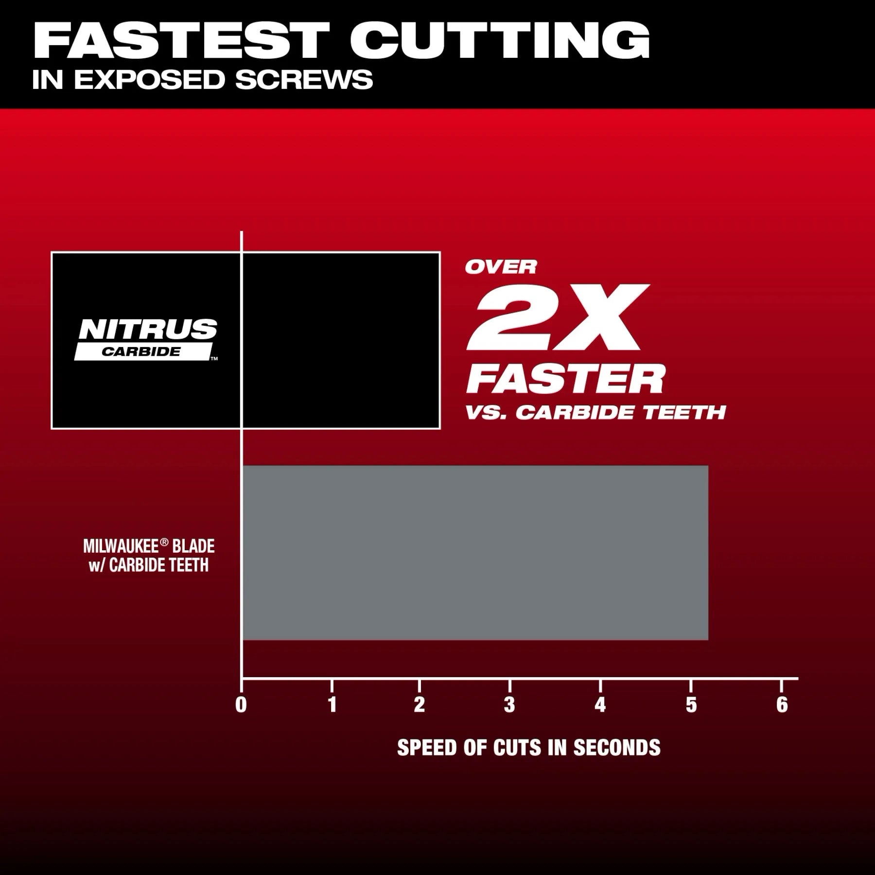 Milwaukee 49-25-1565 - NITRUS™ Carbide Extreme Metal Universal Fit Oscillating Multi-Tool Blades