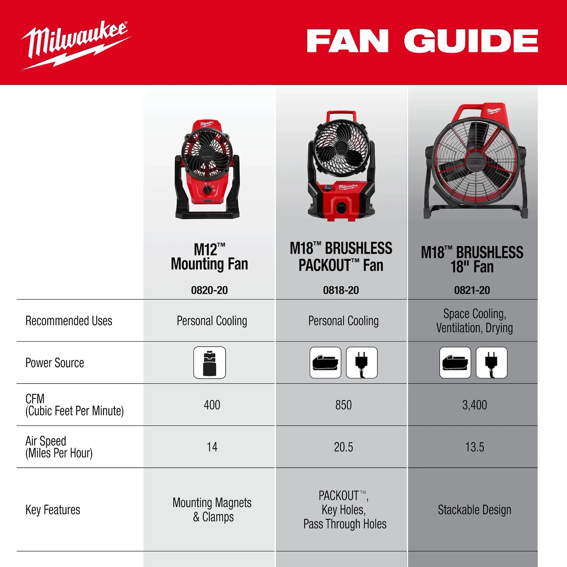 Milwaukee 0820-20 - M12™ Mounting Fan
