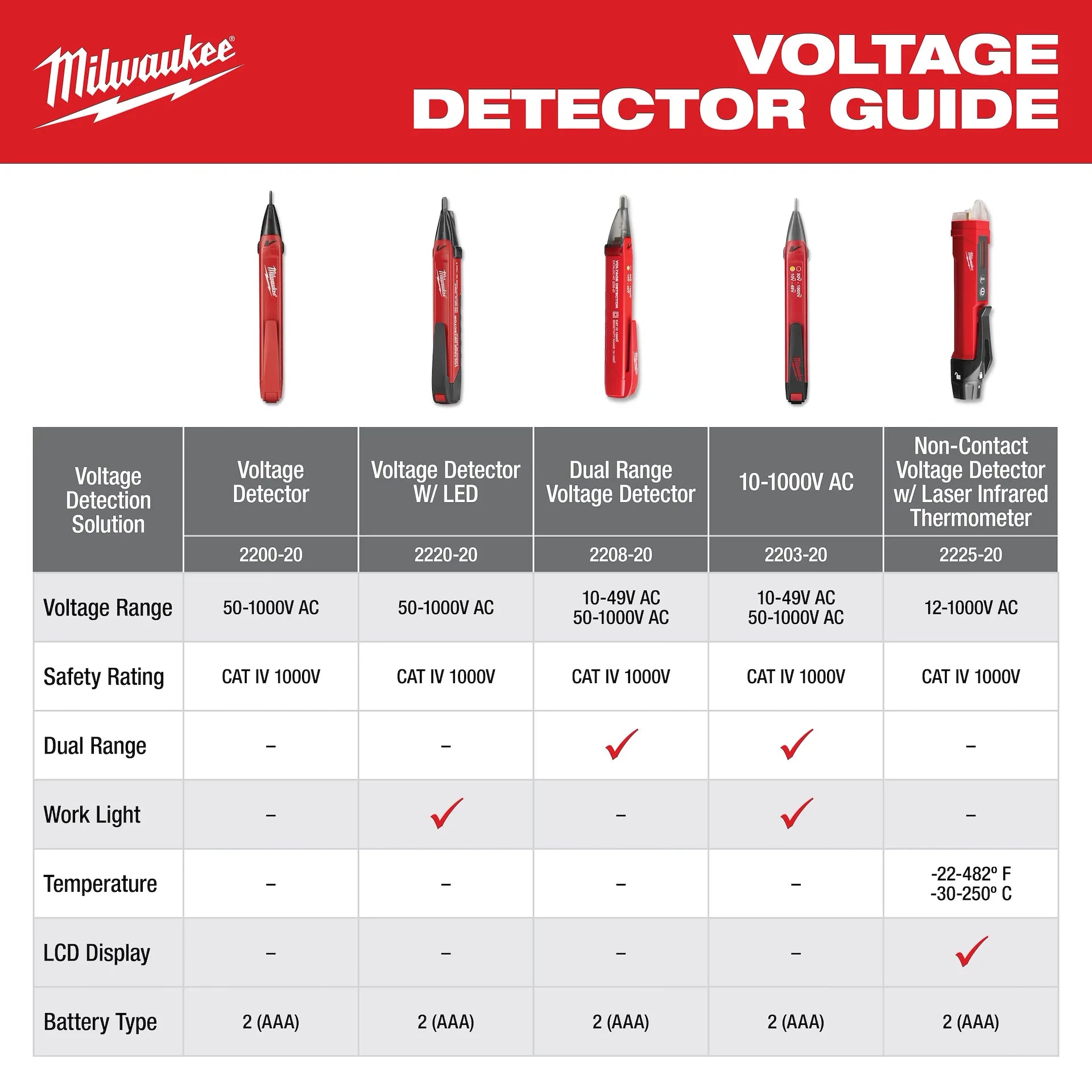 Milwaukee 2203-20 - 10-1000Ṽ Dual Range Voltage Detector