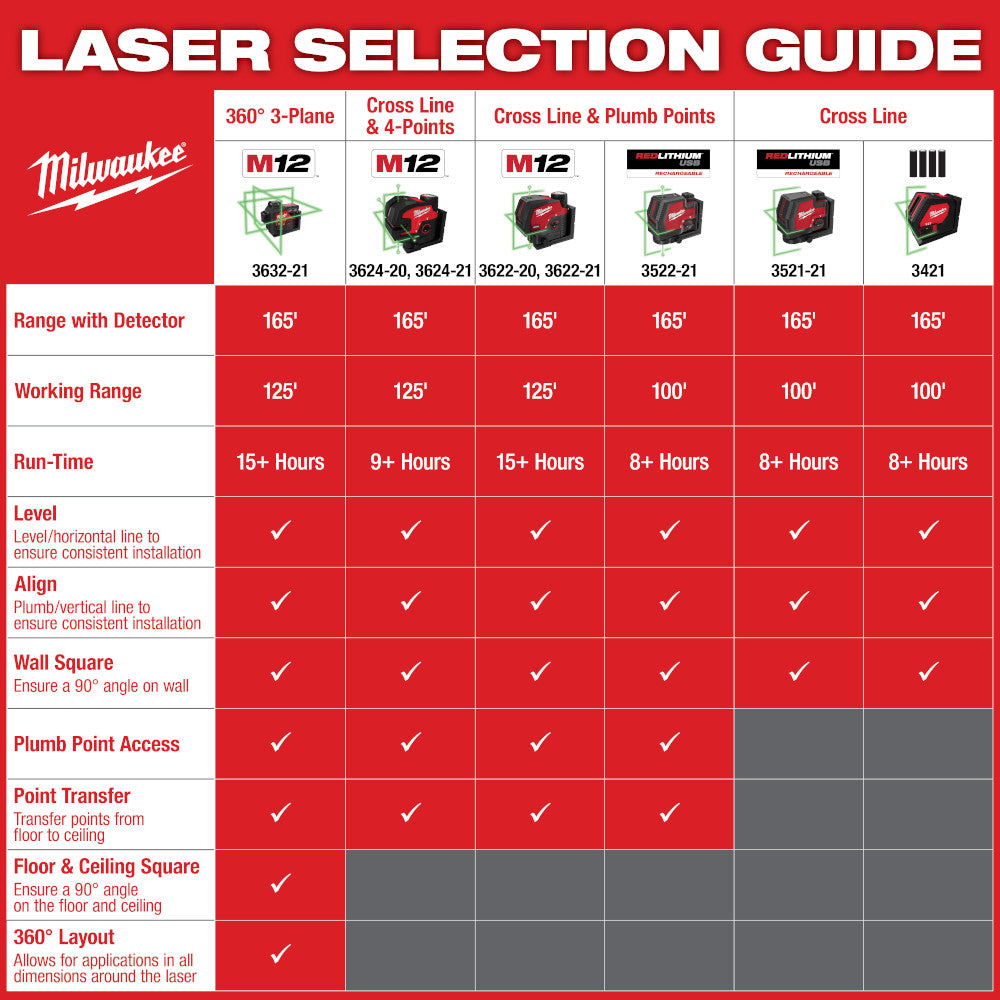 Milwaukee 3622-20 - M12™ Green Cross Line & Plumb Points Laser - Wise Line Tools