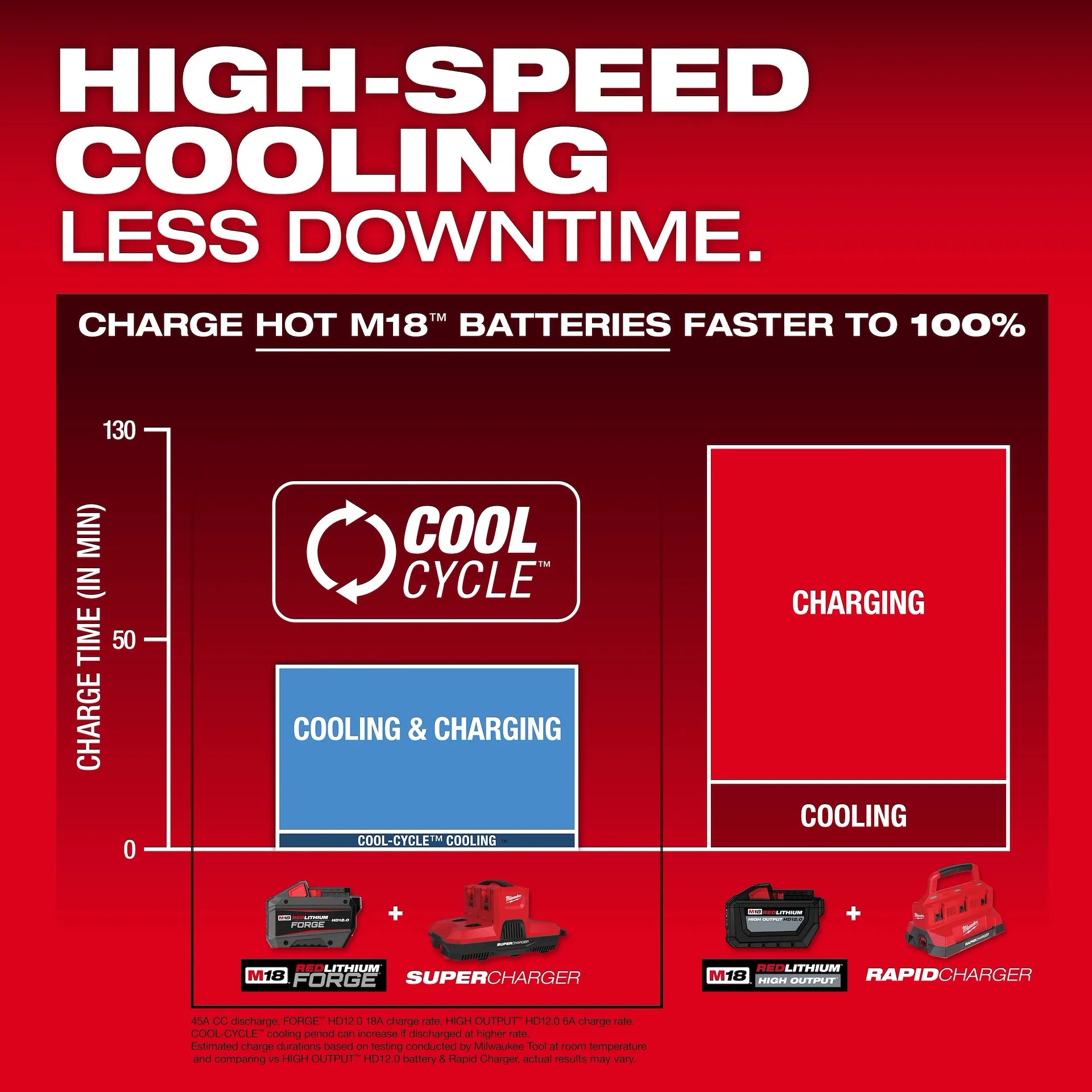 Milwaukee 48-59-1818 - M18™ & M12™ Four Bay Simultaneous Super Charger w/ PACKOUT™ Compatibility