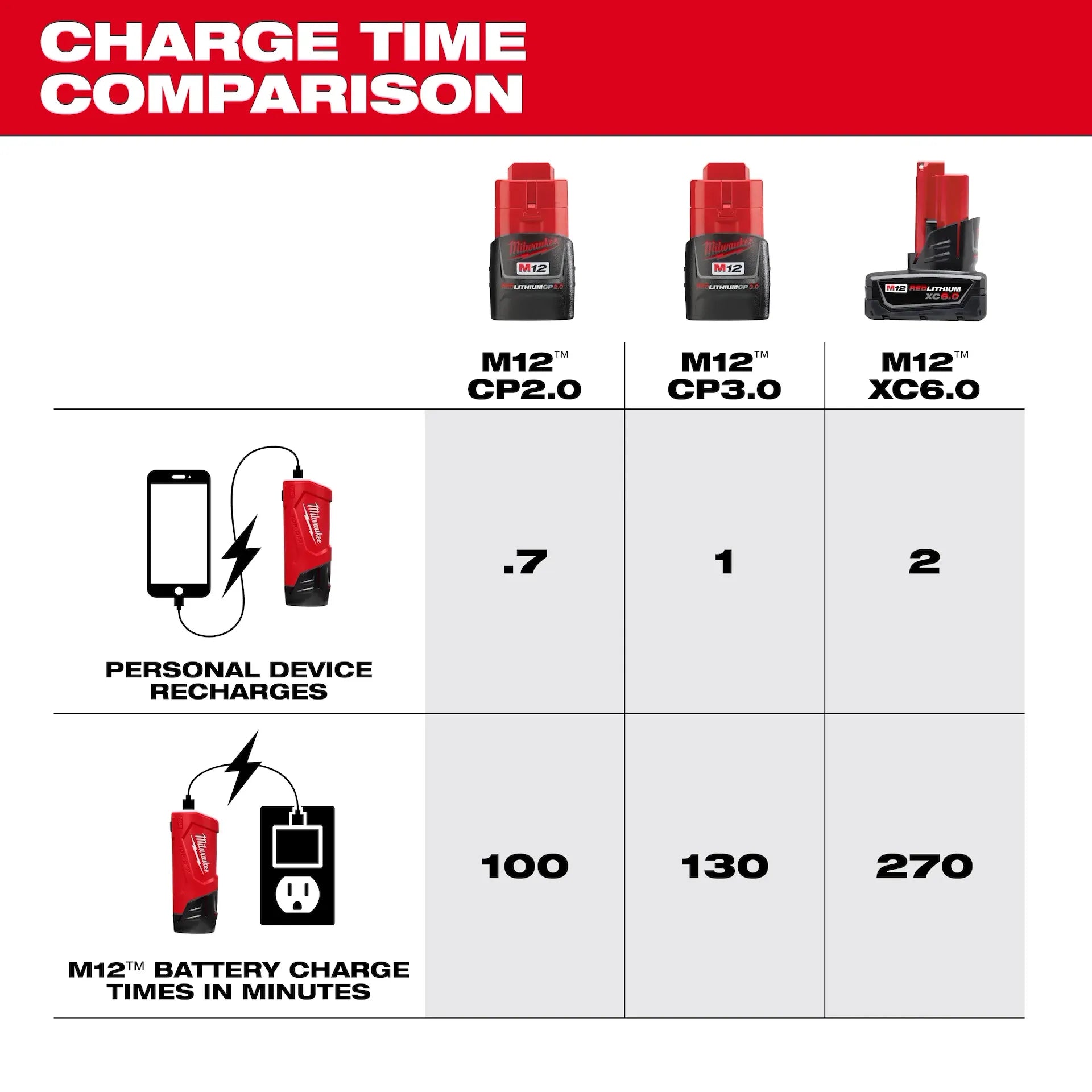 Milwaukee 48-59-1211 - M12™ TOP-OFF™ Power Supply and Charger