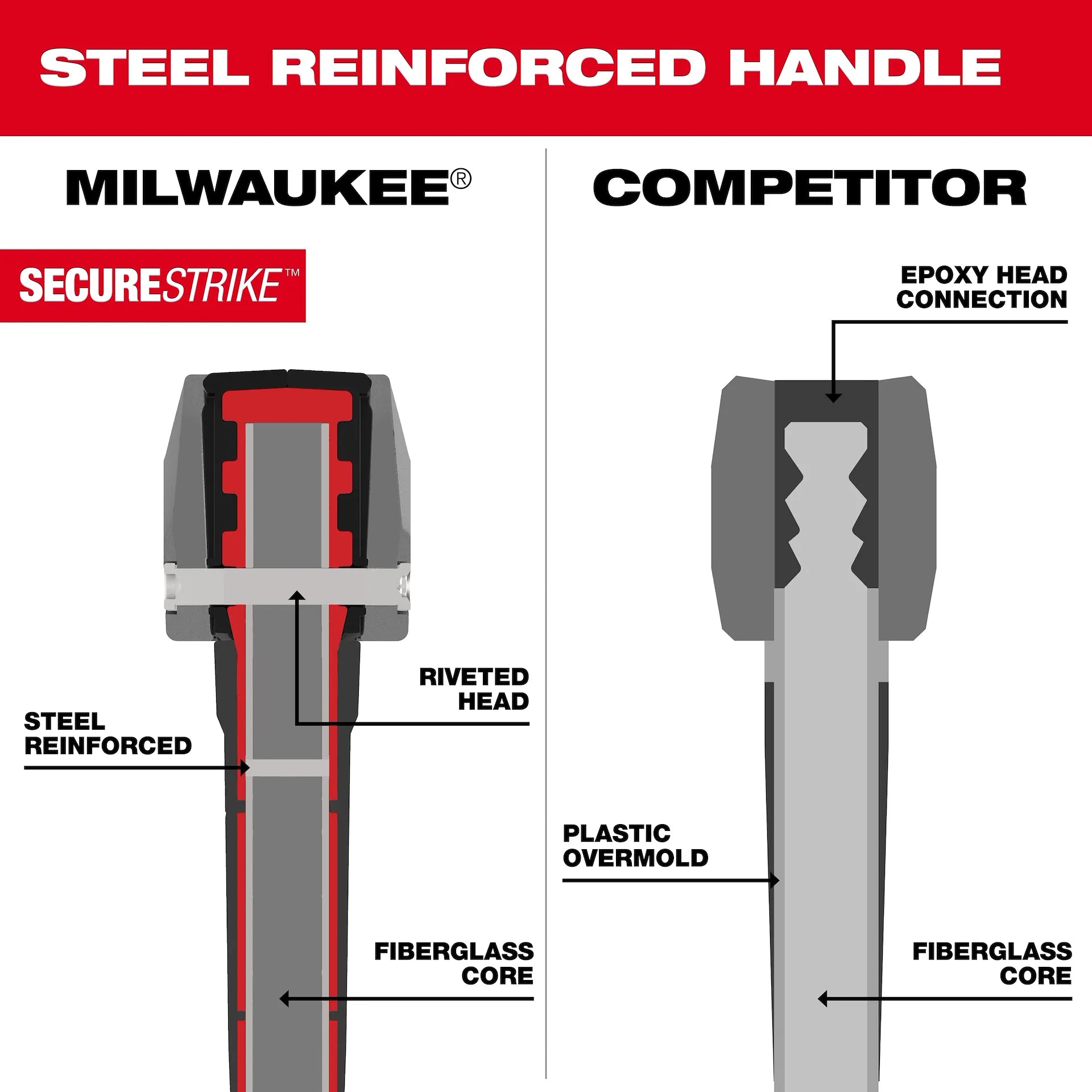 Milwaukee 48-22-9335 - 5lb Pick Mattock (36" Handle)