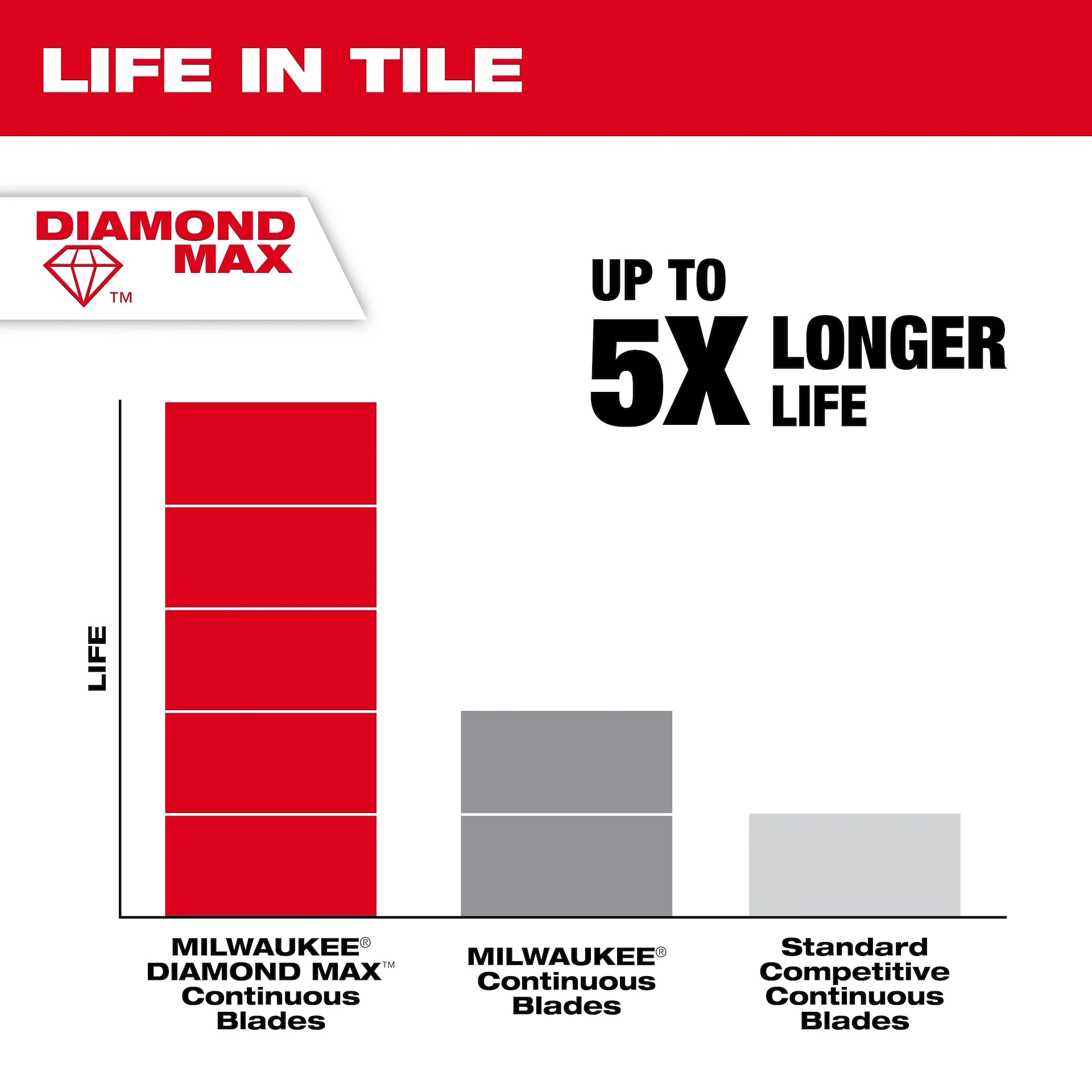 Milwaukee 49-93-9210 - 10" DIAMOND MAX™ Continuous, Tile Diamond Blade