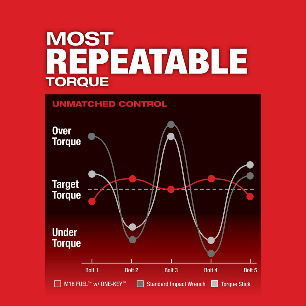 Milwaukee 2864-20 - M18 FUEL™ w/ONE-KEY™ High Torque Impact Wrench 3/4 in. Friction Ring - Wise Line Tools