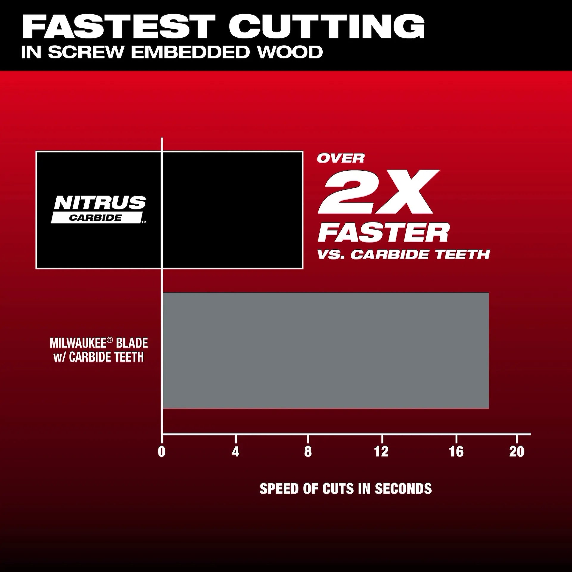 Milwaukee 49-25-1579 - 1-3/8" NITRUS™ Carbide Extreme Materials Universal Fit Oscillating Multi-Tool Blade (10 PK)