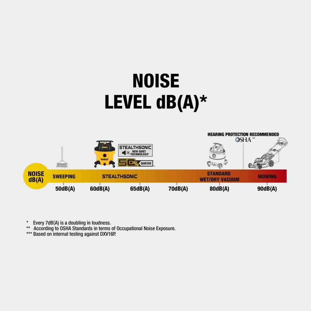 DEWALT DXV16P-QTA - 6.5 PHP 16-Gal Stealthsonic Quiet Vacuum