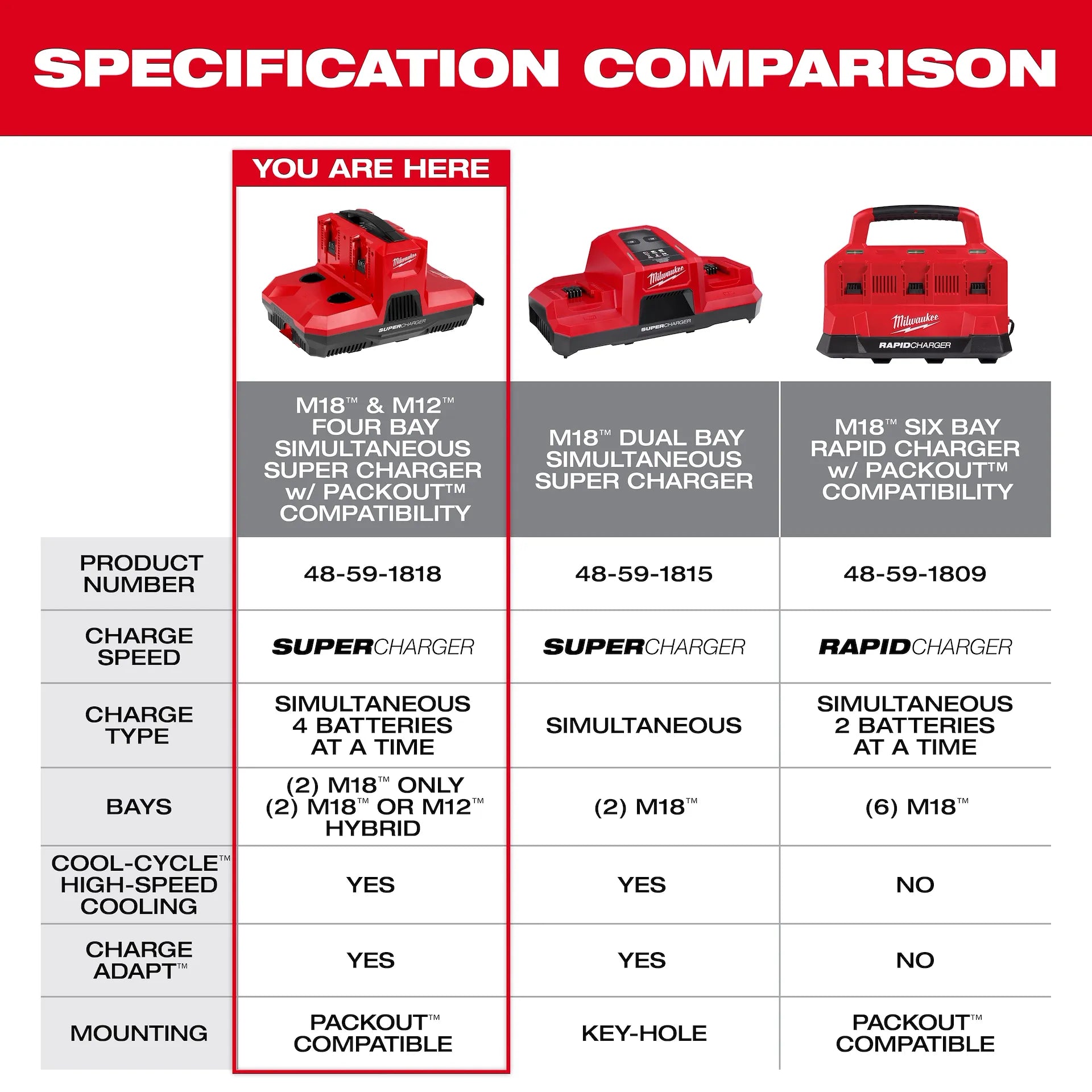 Milwaukee 48-59-1818 - M18™ & M12™ Four Bay Simultaneous Super Charger w/ PACKOUT™ Compatibility